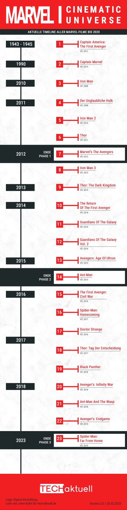 Timeline: Marvel Filme Reihenfolge (MCU)
